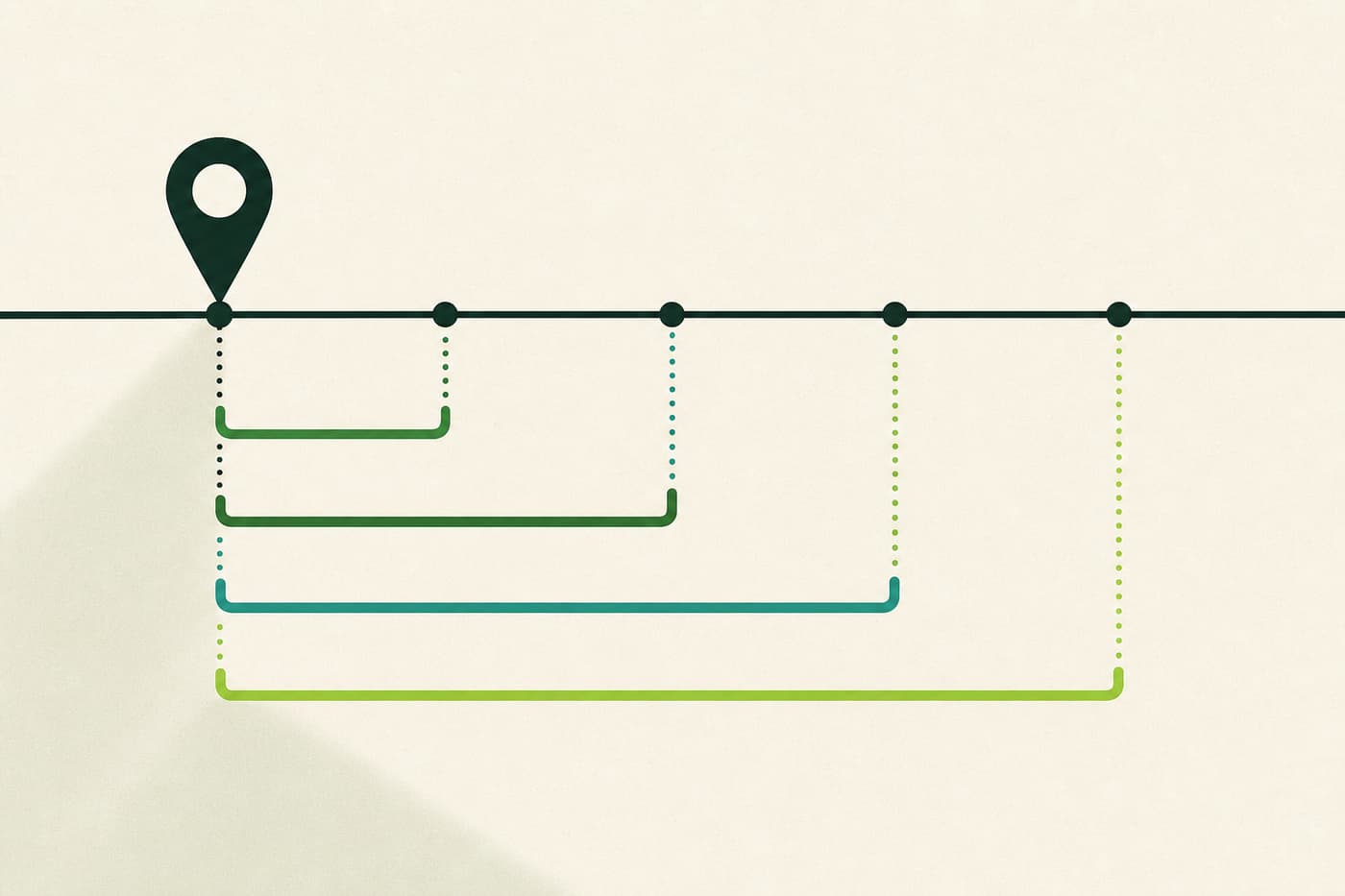 A single marker on a horizontal timeline projecting four forward brackets of different lengths onto the line ahead of it.